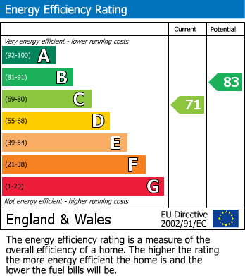 Energy Performance Certificate for Vansittart Road, Windsor, Berkshire