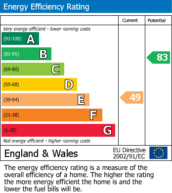 Energy Performance Certificate for Church Road, Old Windsor, Windsor