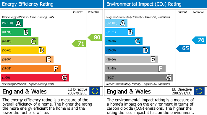 Energy Performance Certificate for Nightingale Walk, Windsor, Berkshire