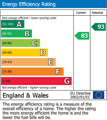 Energy Performance Certificate for Springfield Road, Windsor