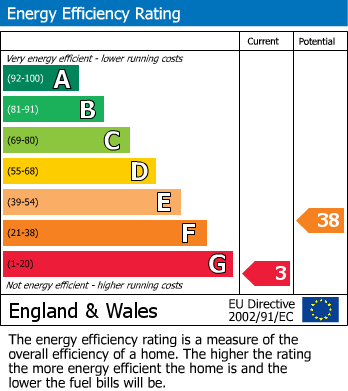 Energy Performance Certificate for Edinburgh Gardens, Windsor