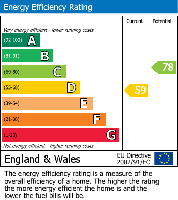 Energy Performance Certificate for Queens Road, Windsor