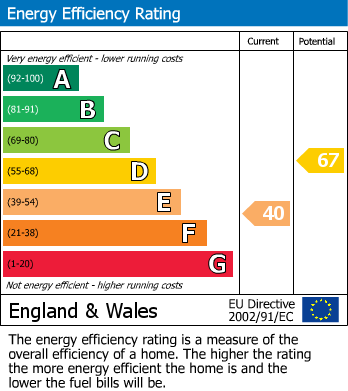 Energy Performance Certificate for Straight Road, Old Windsor, Windsor