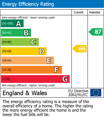 Energy Performance Certificate for Springfield Road, Windsor