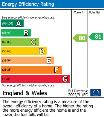 Energy Performance Certificate for Clarendon Court