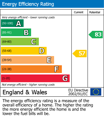 Energy Performance Certificate for Cell Farm, Church Road, Old Windsor,