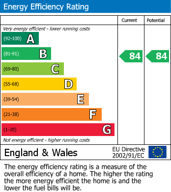 Energy Performance Certificate for Pavilions, Windsor