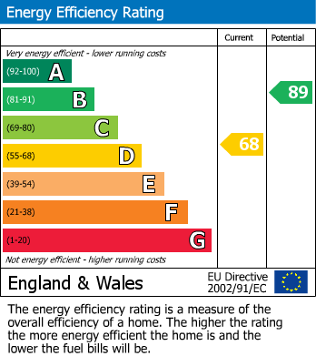 Energy Performance Certificate for Duke Street, Windsor, Berkshire