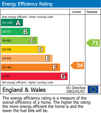 Energy Performance Certificate for Edinburgh Gardens, Windsor