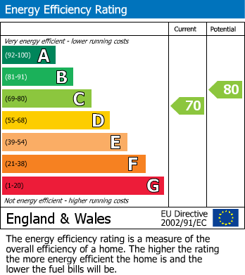 Energy Performance Certificate for Grove Road, Windsor, Berkshire