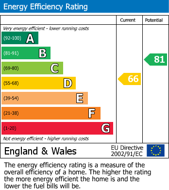 Energy Performance Certificate for Ellison Close, Windsor