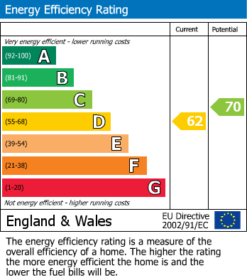 Energy Performance Certificate for Eton Wick Road, Eton Wick, Windsor