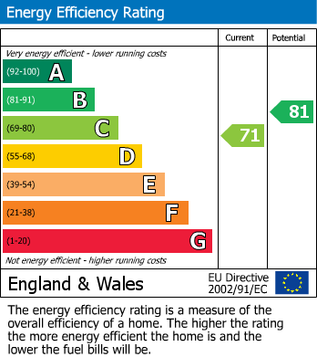 Energy Performance Certificate for Queens Acre, Windsor